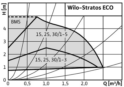 http://вило.рф/img/1Wilo-Stratos ECO.jpg